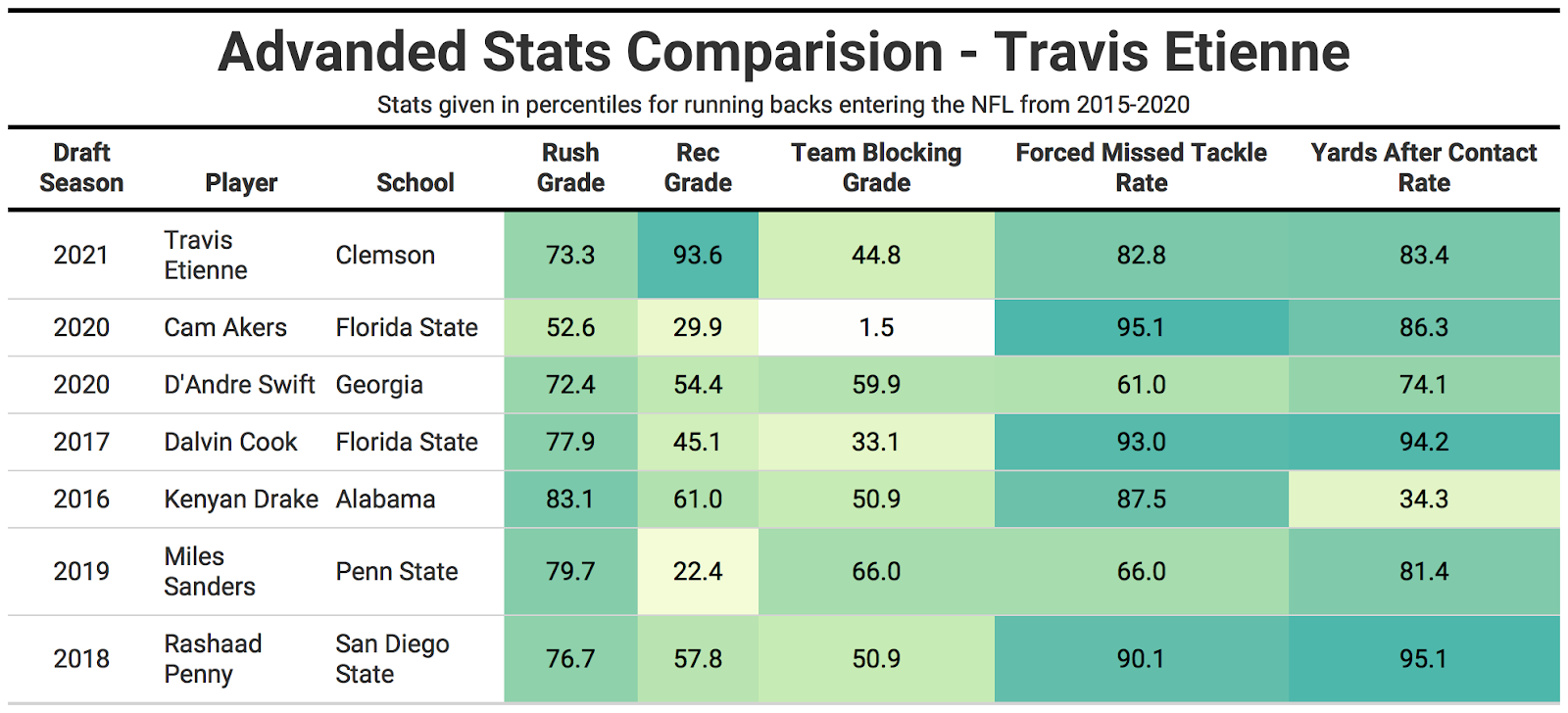 PFF Fantasy Football on X: Travis Etienne Jr. is a top __ RB in the NFL?   / X