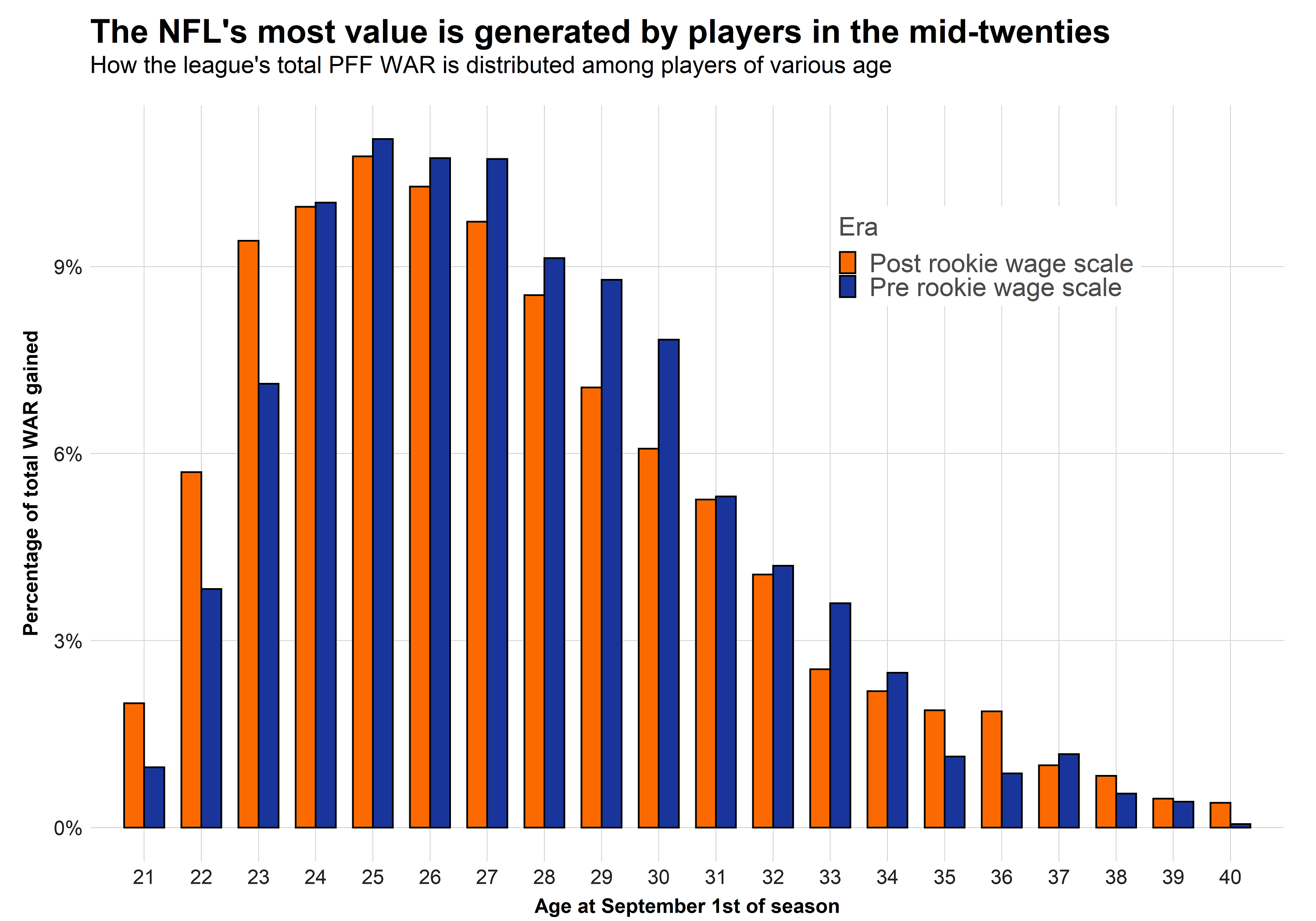 Investigating positional aging curves with PFF WAR NFL News, Rankings