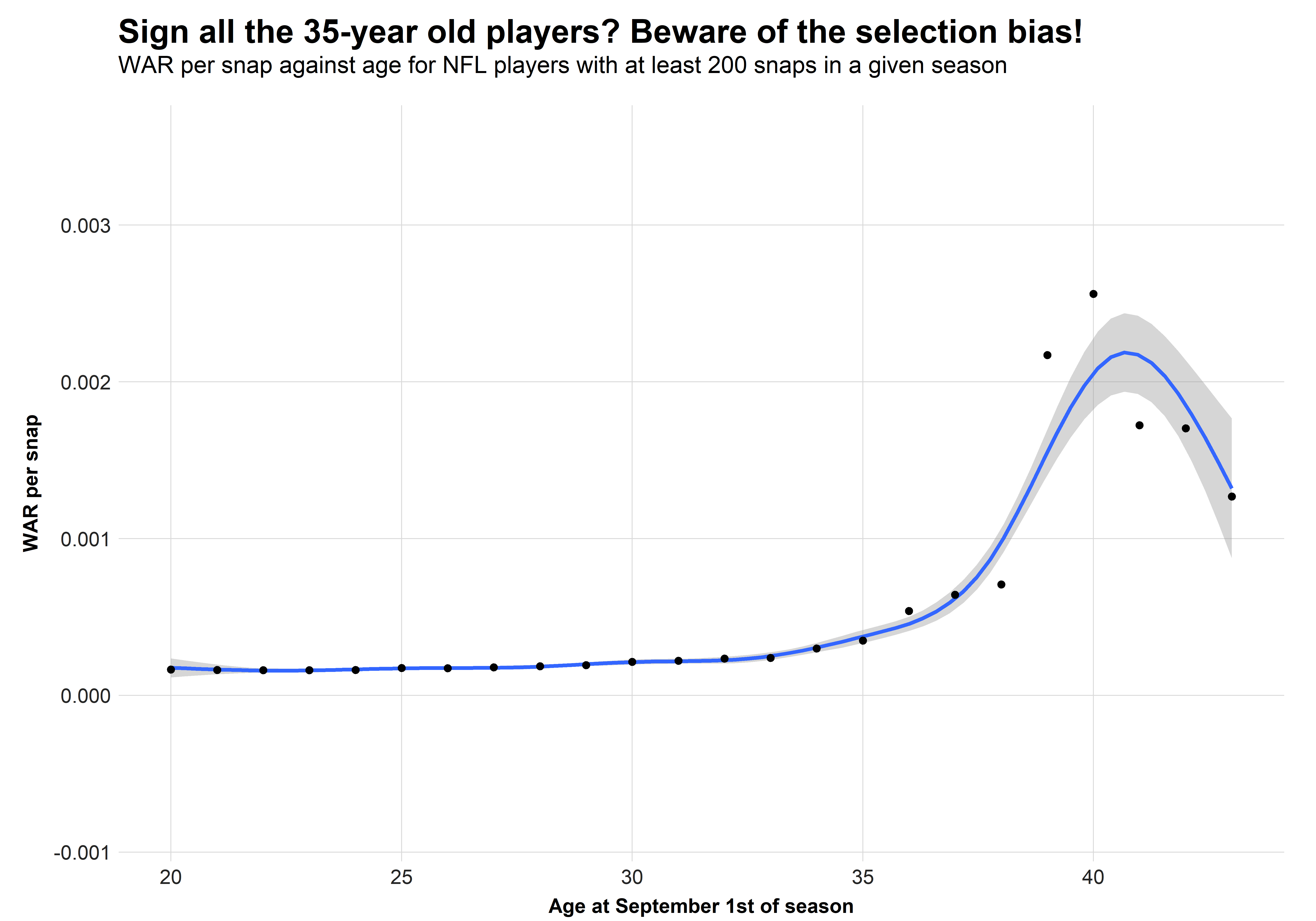 Investigating positional aging curves with PFF WAR