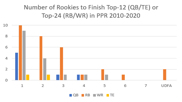 Top 10 fantasy rookie takeaways from the 2020 NFL Combine