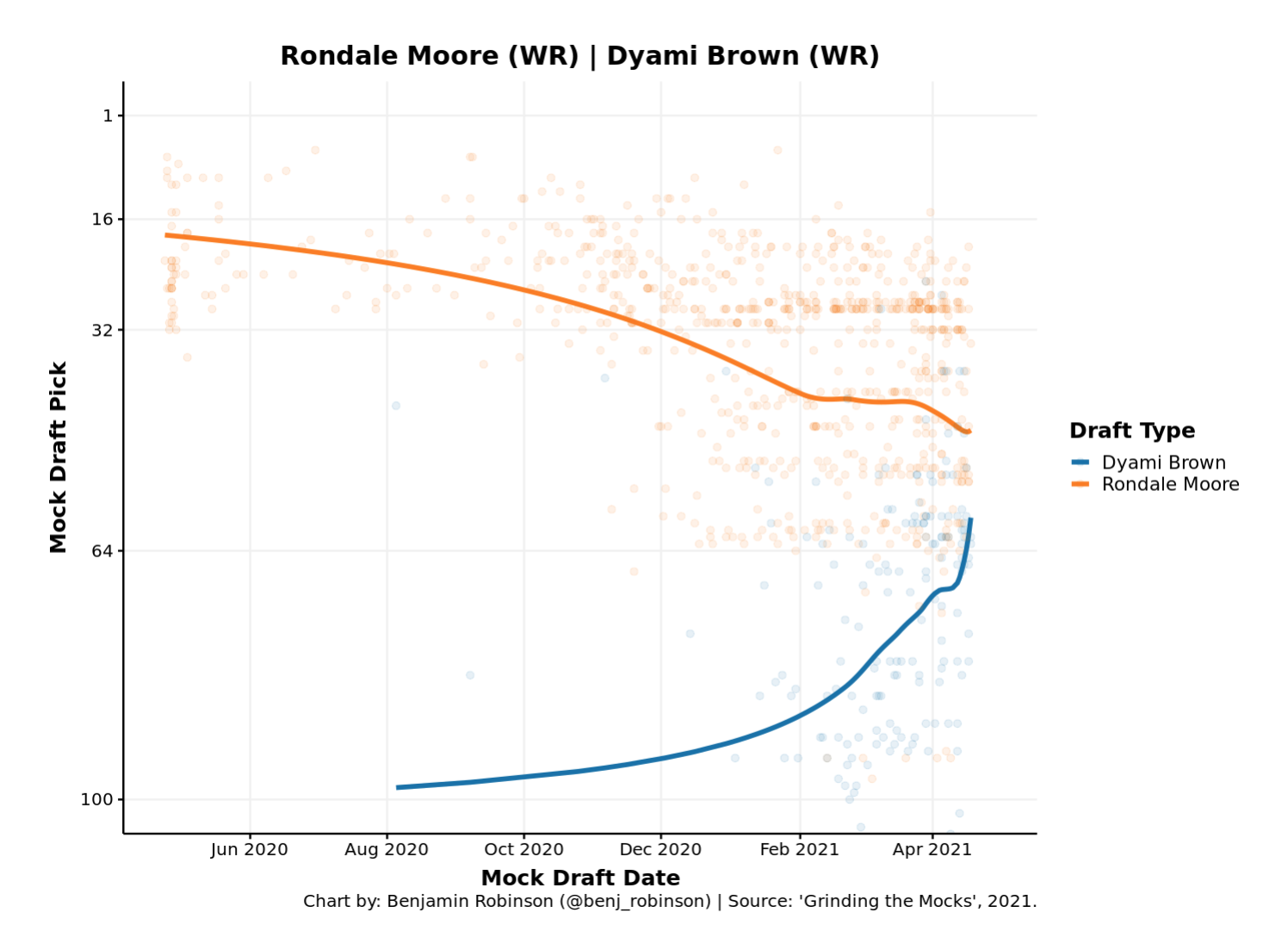 Fantasy Football: Finding undervalued wide receivers using expected draft  position and fantasy ADP, Fantasy Football News, Rankings and Projections