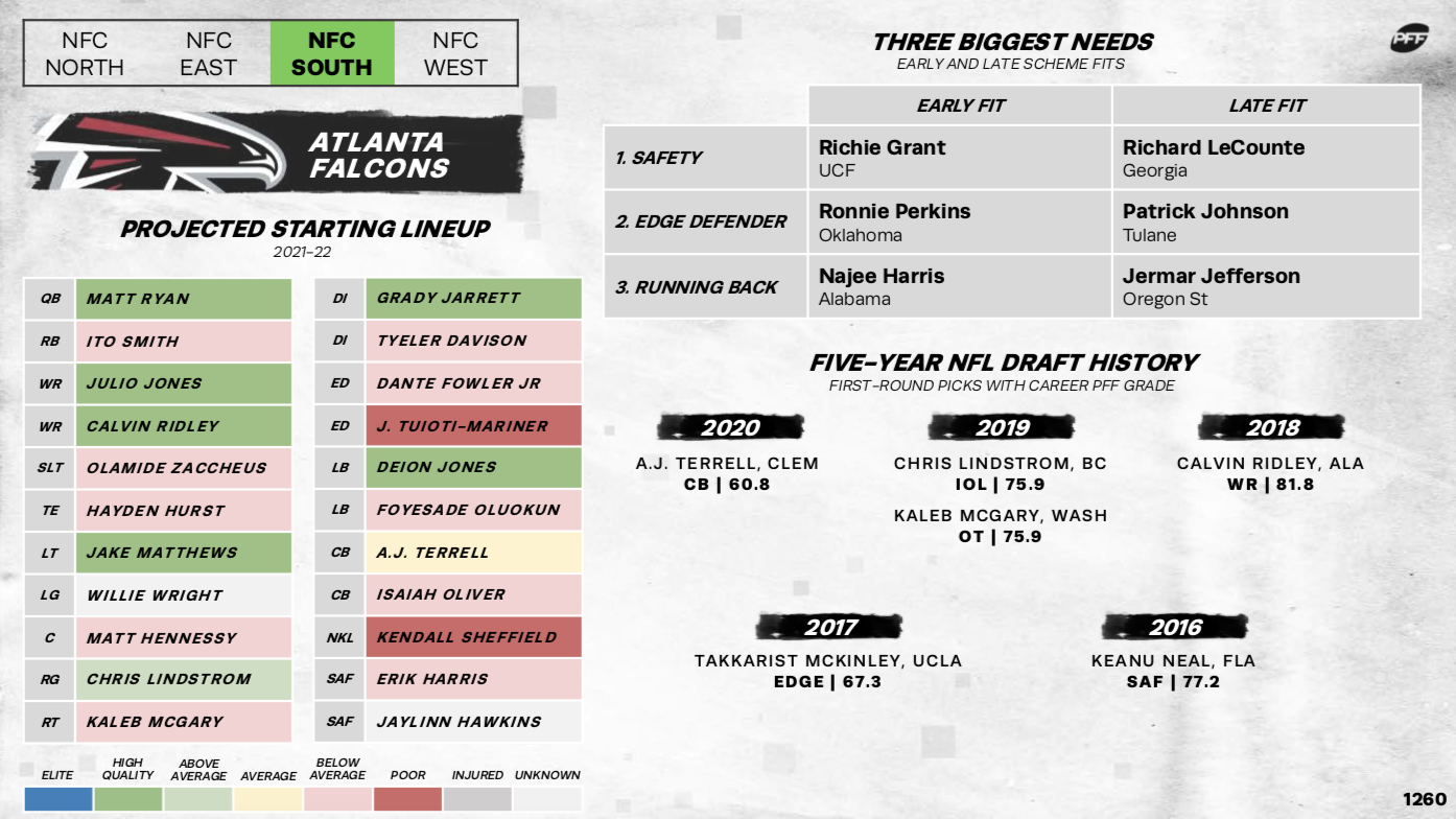 pff roster rankings 2022