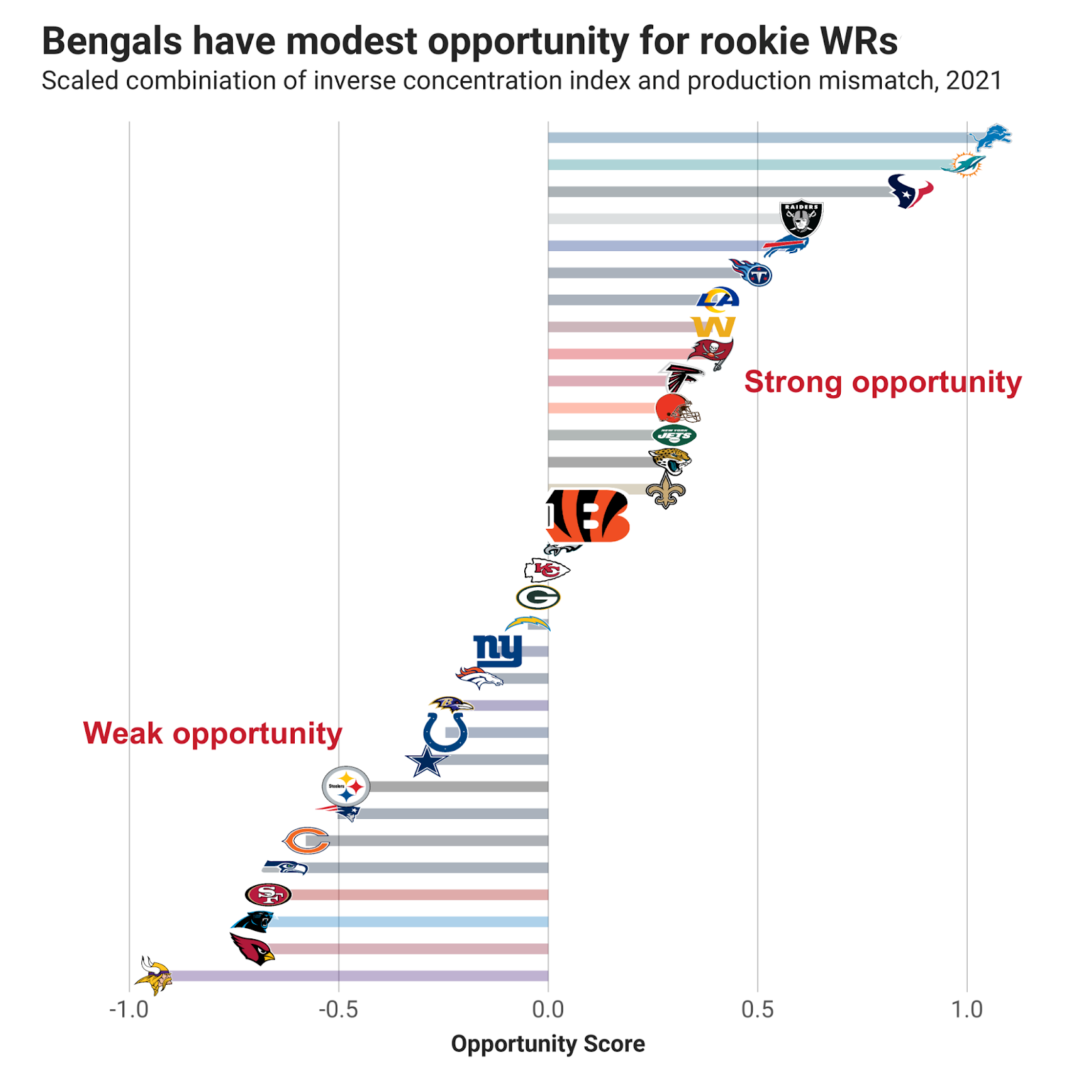 Fantasy Football Opportunity Scores: Quantifying the landing spots for the  2021 first-round picks, NFL Draft