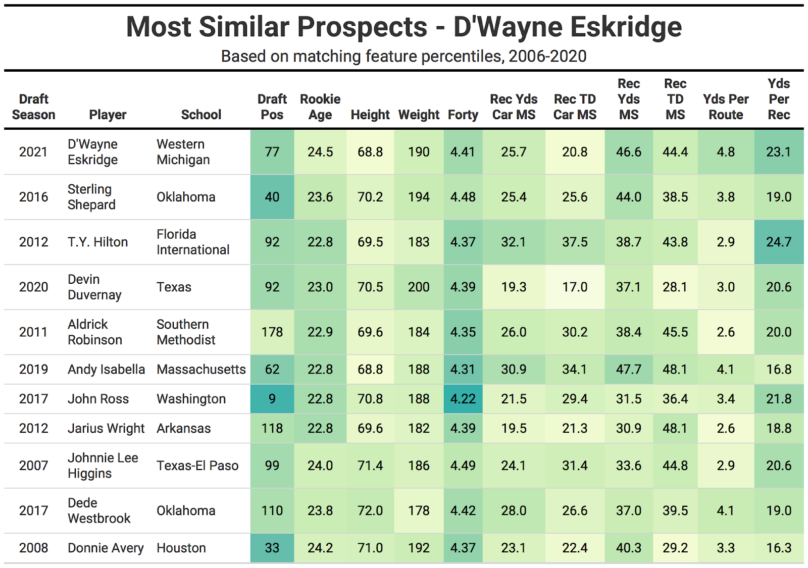 2021 NFL Draft Comps: Western Michigan WR D'Wayne Eskridge could