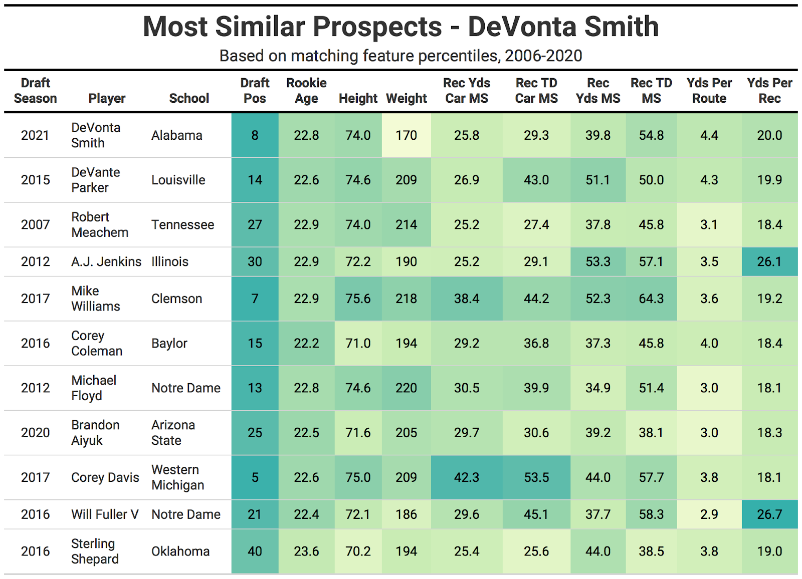 devonta smith pff