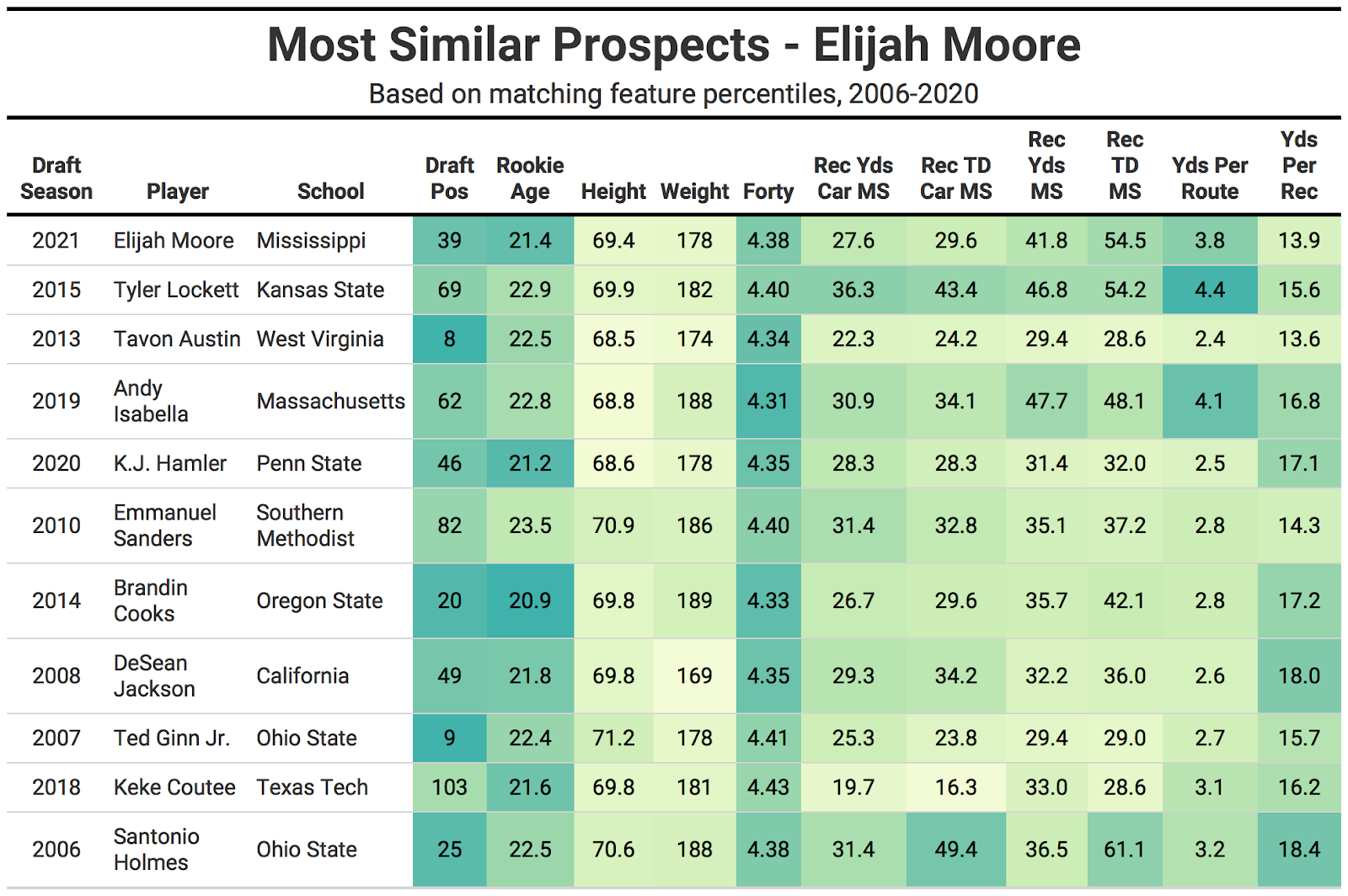 Cardinals target Ole Miss WR Elijah Moore in latest PFF mock draft