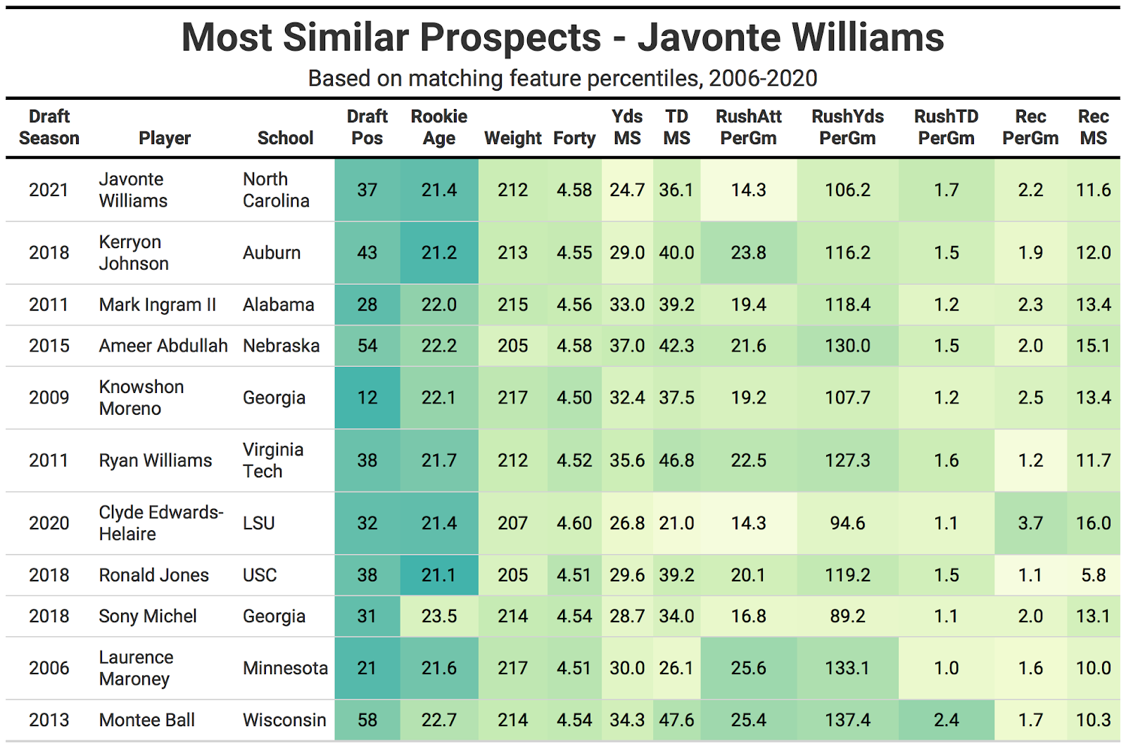 Jets 2021 NFL Draft Prospect RB Javonte Williams - Gang Green Nation