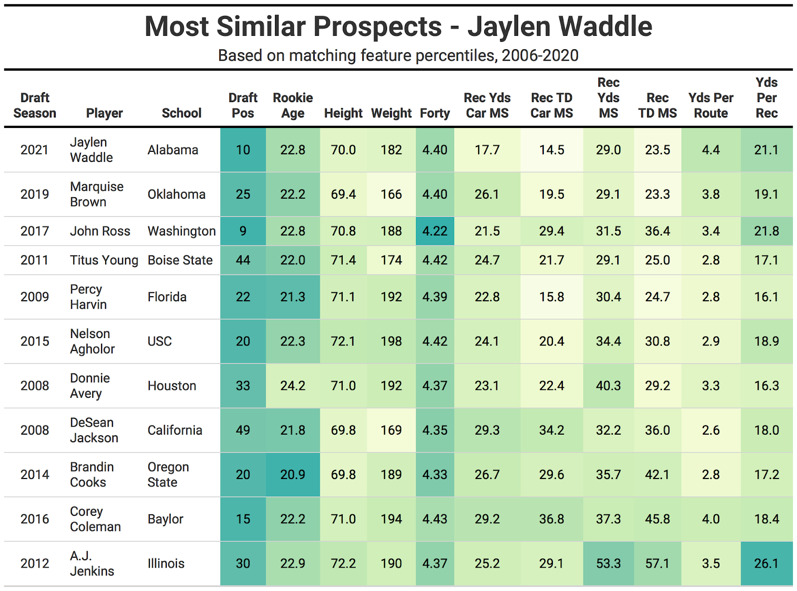 2021 NFL Draft Comps: The gaps in Alabama WR Jaylen Waddle's