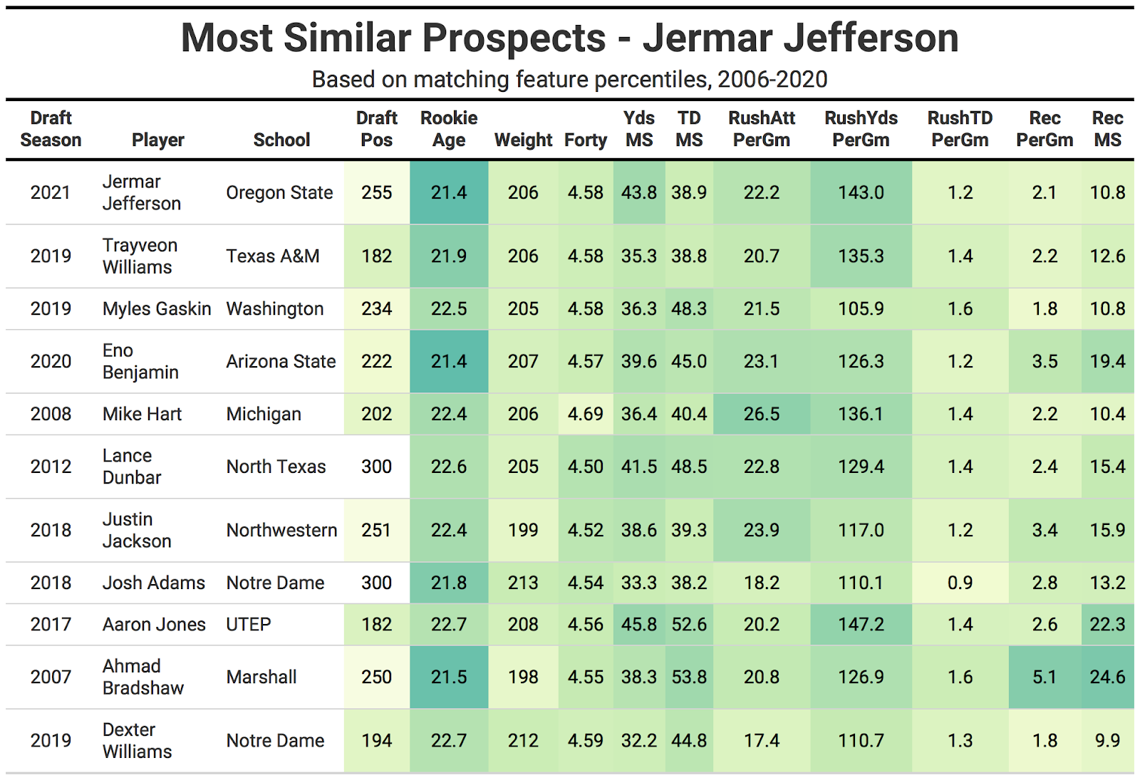 Scouting report: RB Jermar Jefferson, Oregon State