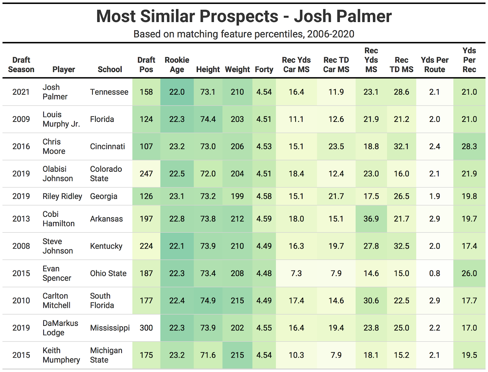 Josh Palmer Stats, News and Video - WR