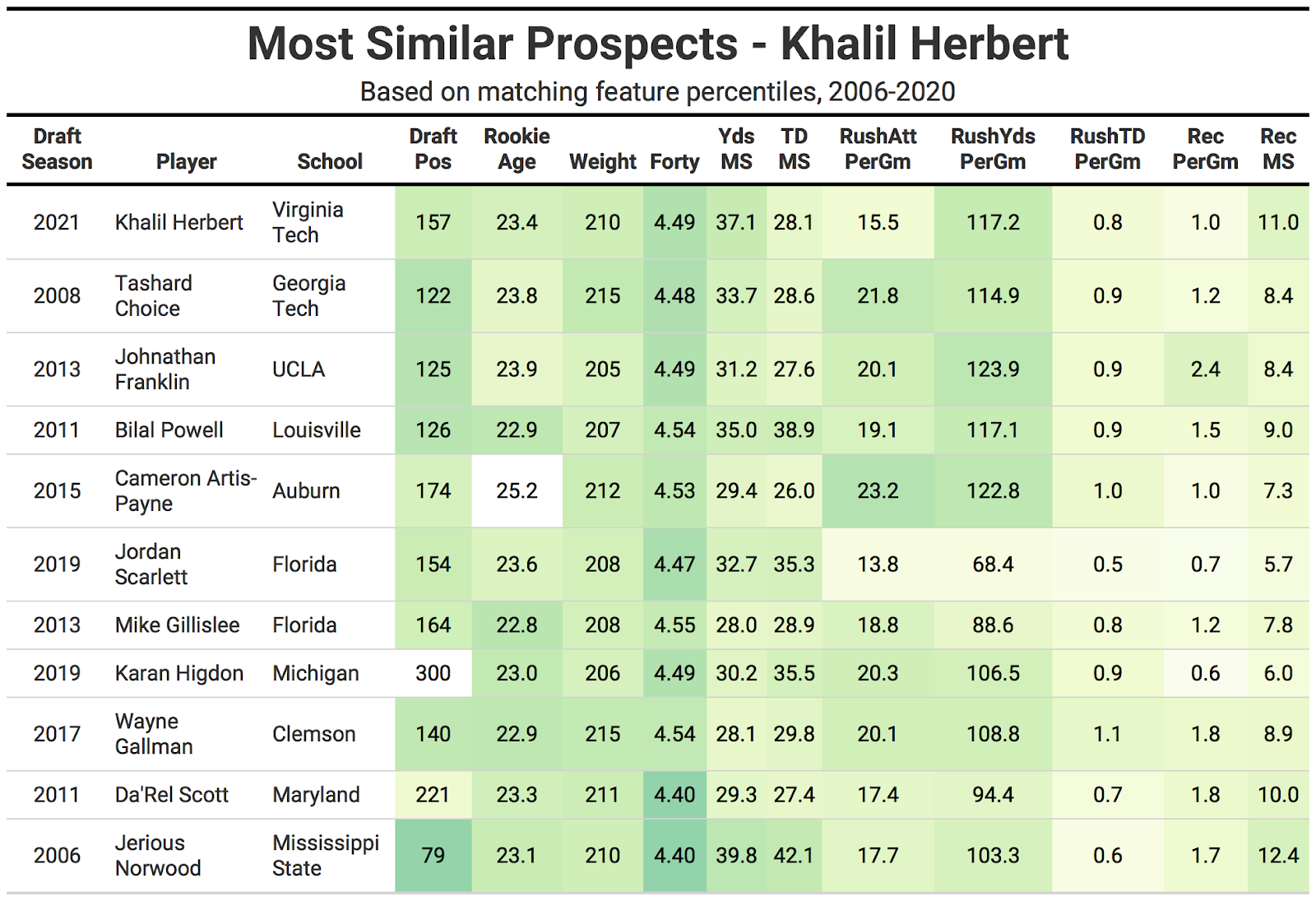 2021 NFL Draft Comps: Virginia Tech RB Khalil Herbert is an  advanced-metrics stud needing opportunity, NFL Draft