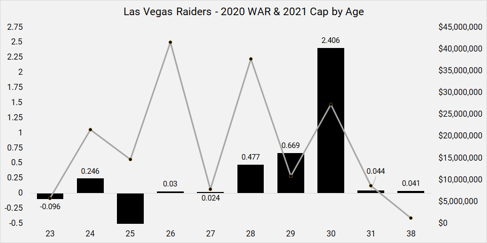 raiders roster 2021 depth chart