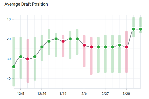 2023 NFL Draft: One riser, one faller at each position according