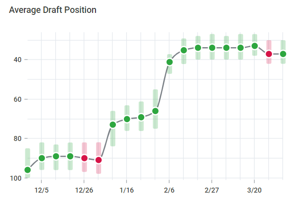 The Draft Show: Risers & Fallers?