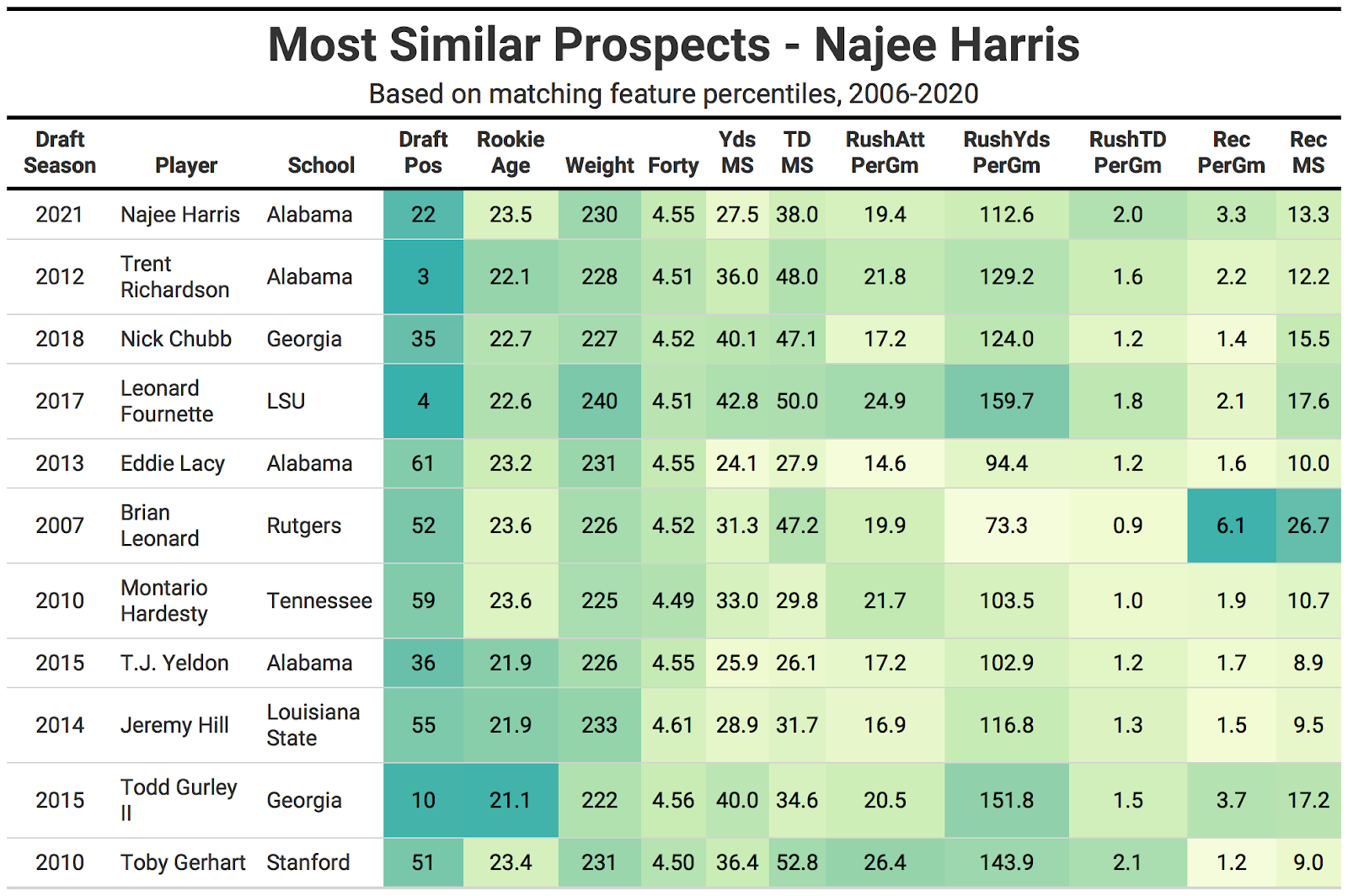 Najee Harris 2021 NFL Draft Profile