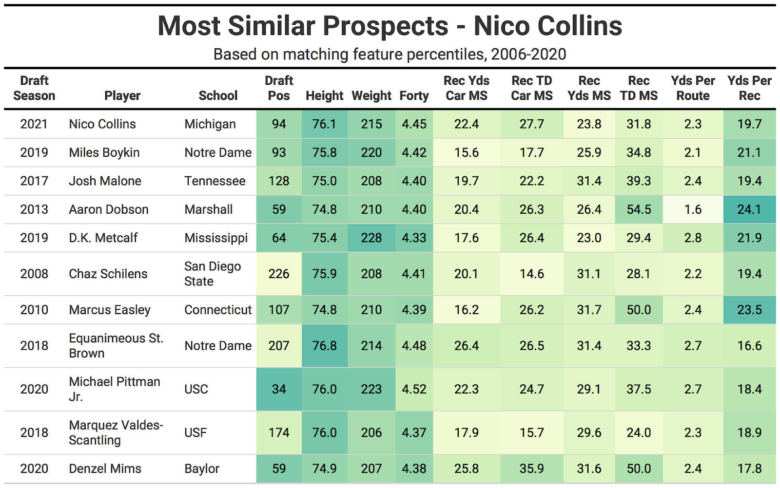 2021 NFL Draft Comps: Michigan WR Nico Collins is an athlete but a