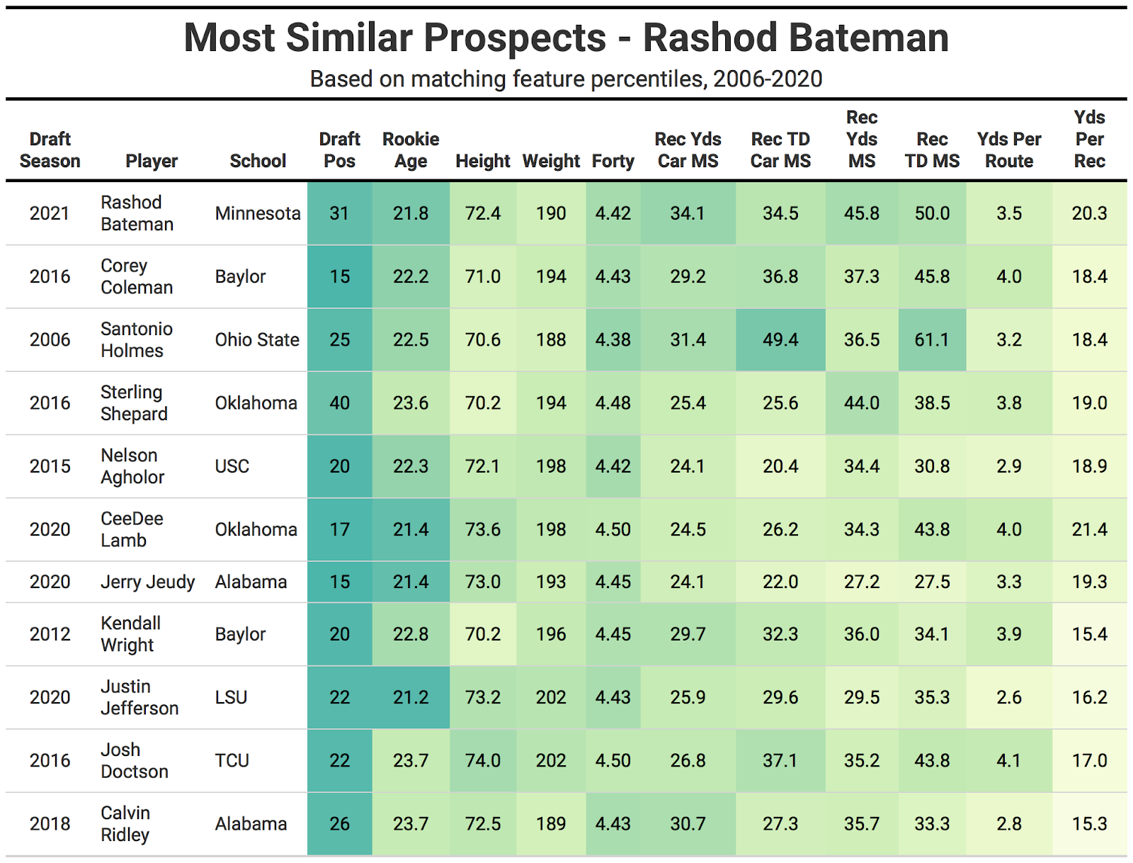 2021 NFL Draft Comps: Minnesota WR Rashod Bateman compares favorably to  first-round receivers, NFL Draft