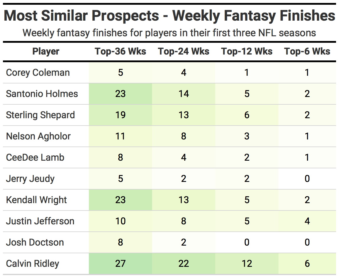 PFF ar Twitter: Rashod Bateman's NFL comp. via @PFF_Mike