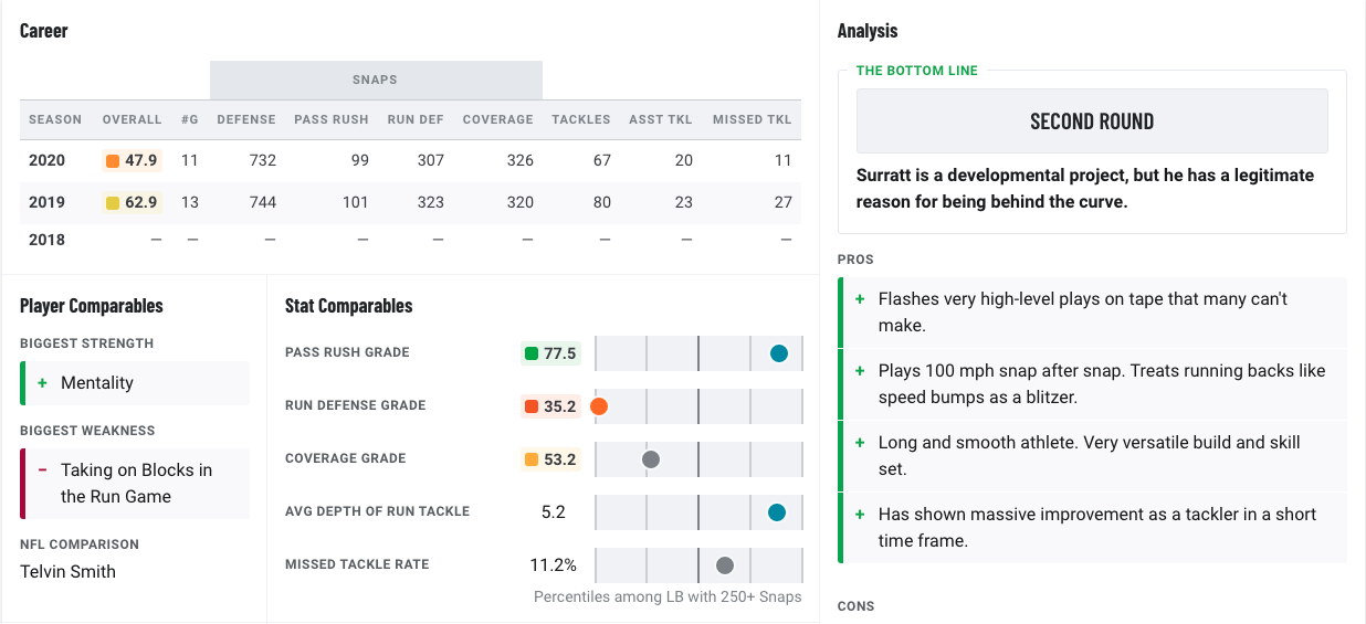 PFF 2021 NFL Draft Guide: PFF's top safety prospect, plus a wild