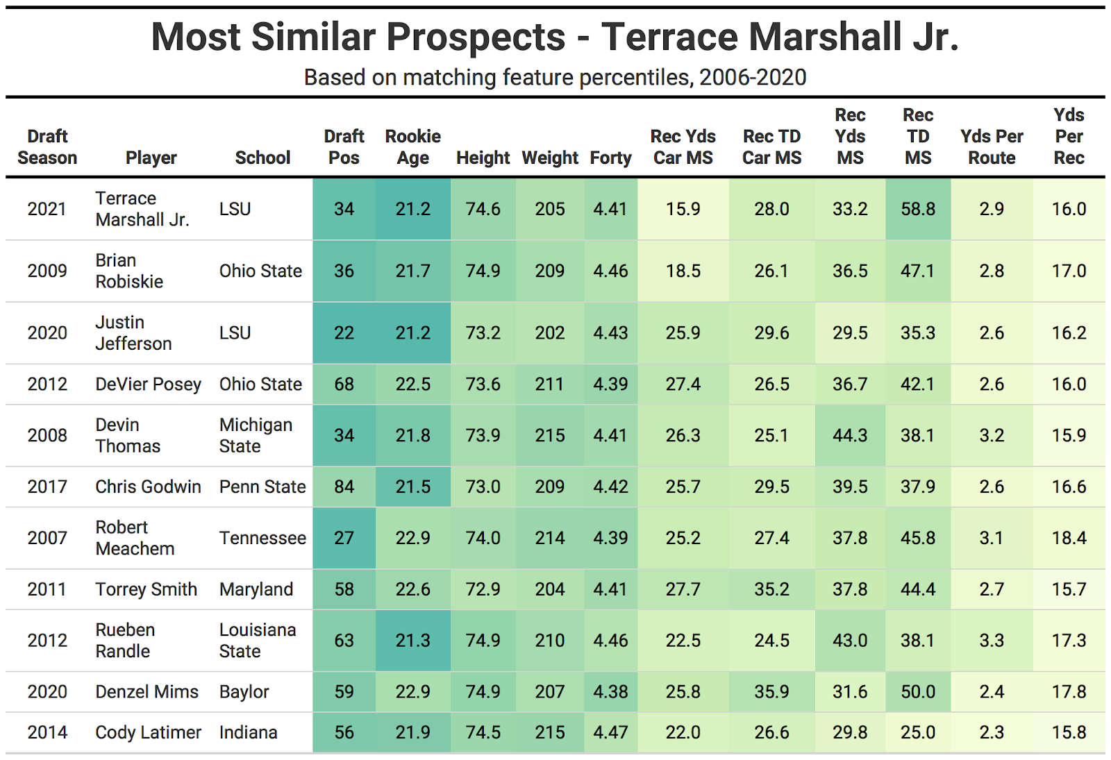 Draft Digest: Terrace Marshall Jr., WR, LSU