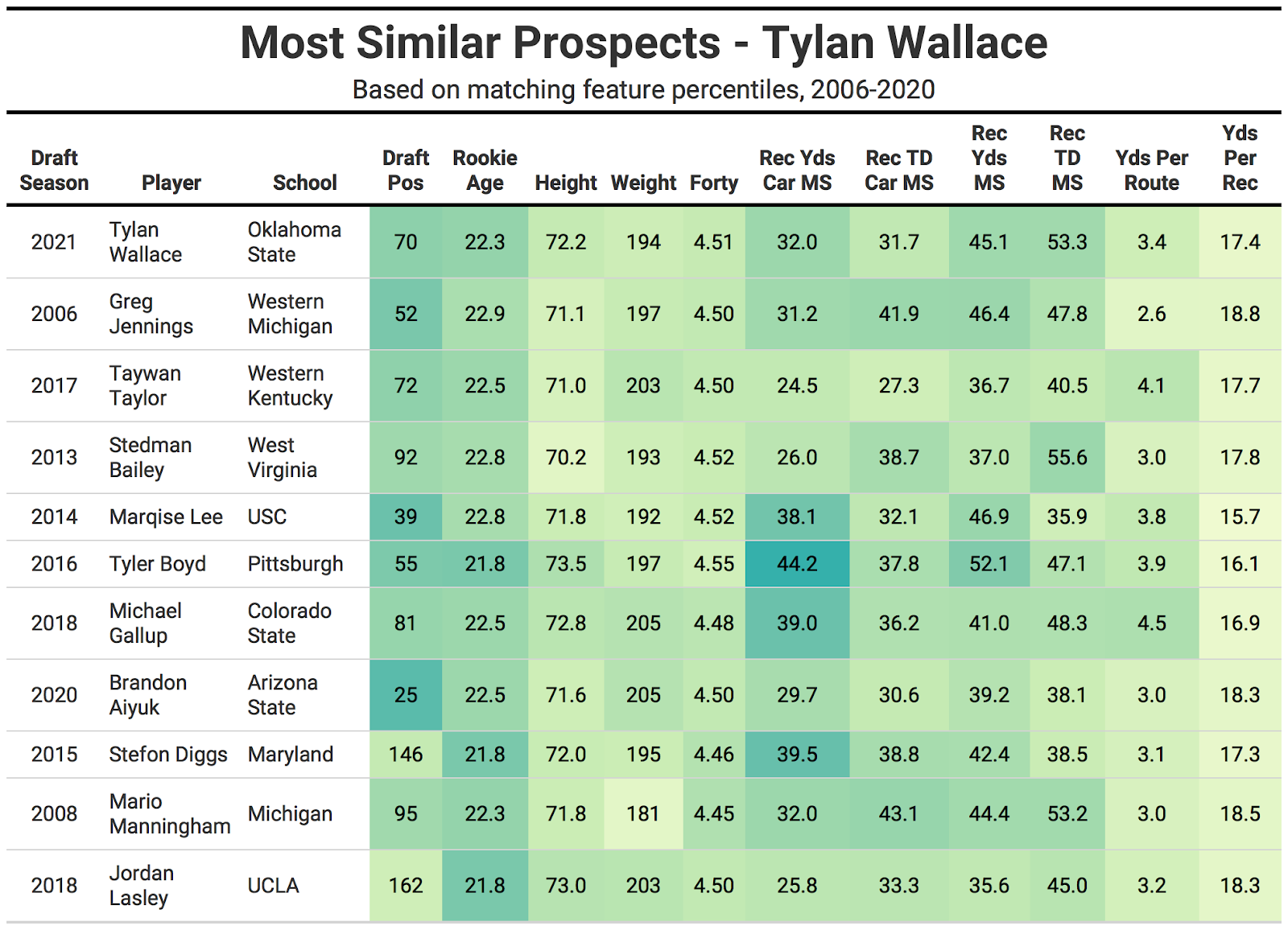 Tylan Wallace Stats Summary