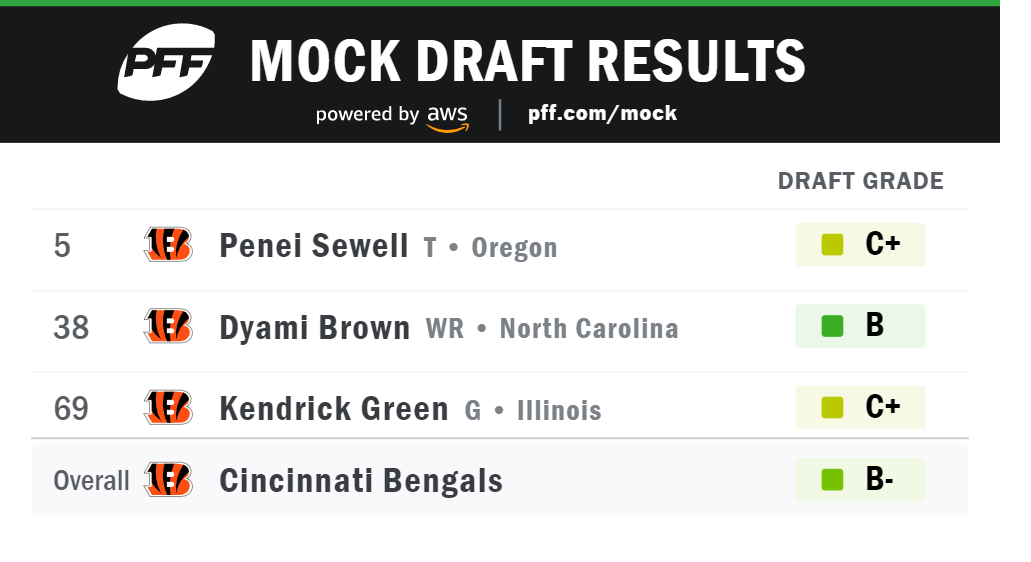 Three-Round 2021 Nfl Mock Draft: Afc North | Nfl Draft | Pff