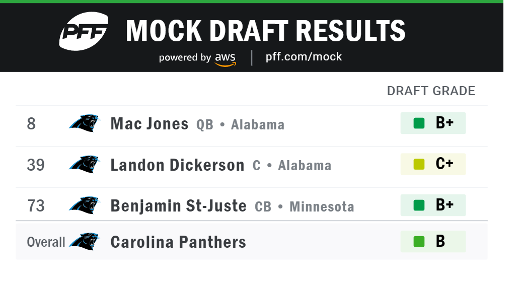 PFF Fantasy Football on X: NFL Draft szn is upon us Try your luck with  PFF's Mock Draft Simulator ▶️    / X