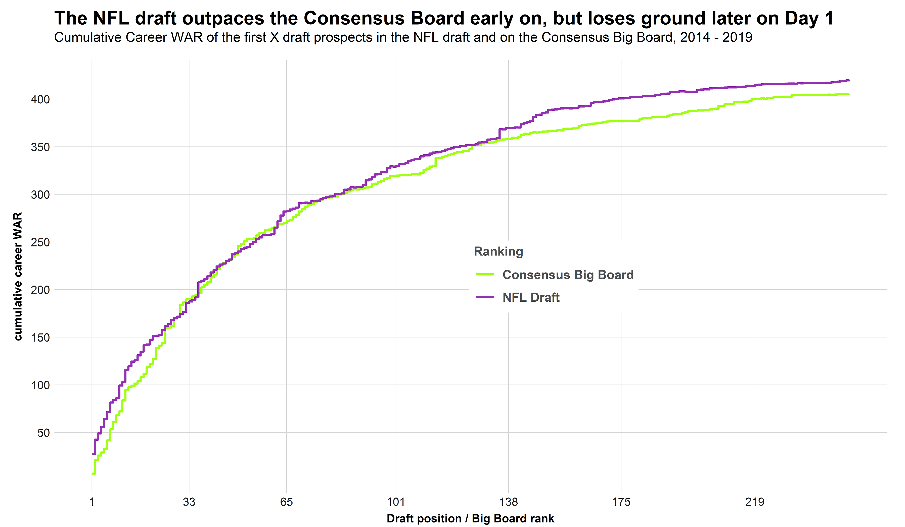 PFF Data Study: Can the Consensus Big Board really predict the