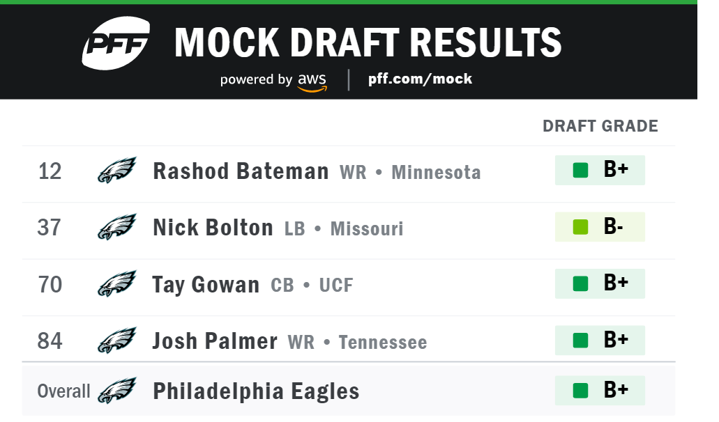 NFL mock draft: Who leaps up the board in latest 2-round projections?