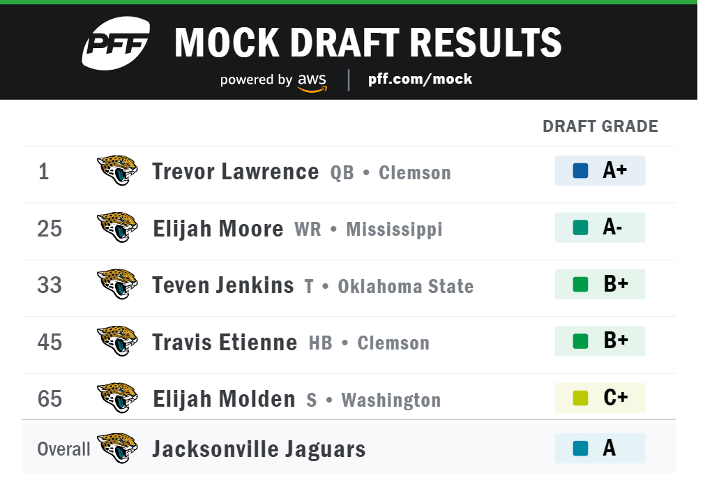 Mock Draft Monday: Latest 2021 Saints mock drafts - updated 4/5/21