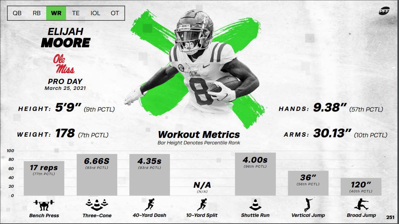 PFF mock draft 2021: The wide receiver class in this year's NFL