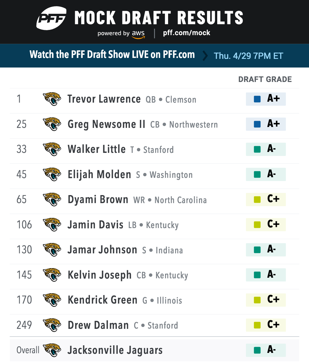 2021 NFL Mock Draft - All 7 Rounds Mocked (Version 12)