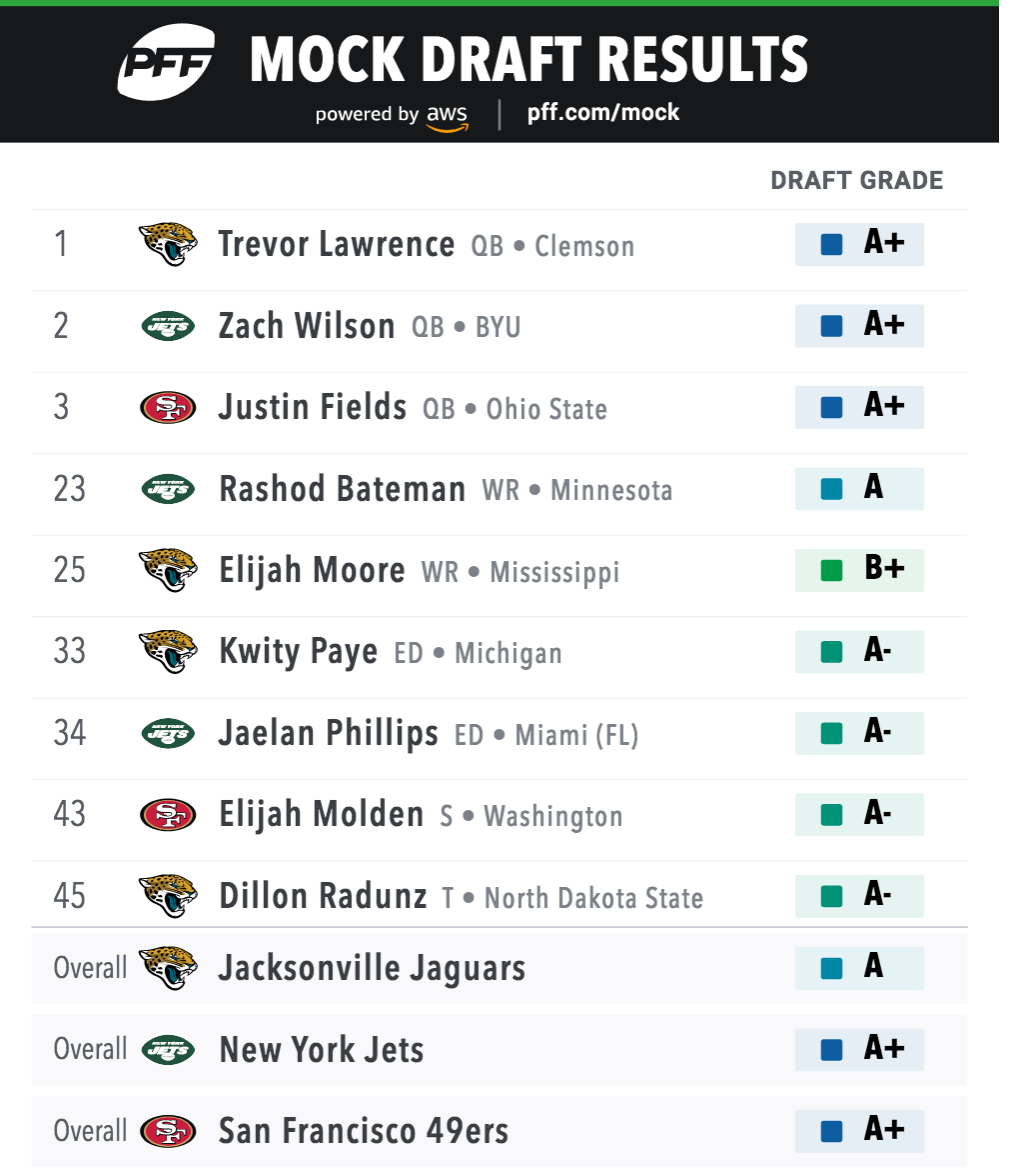 2021 nfl draft results