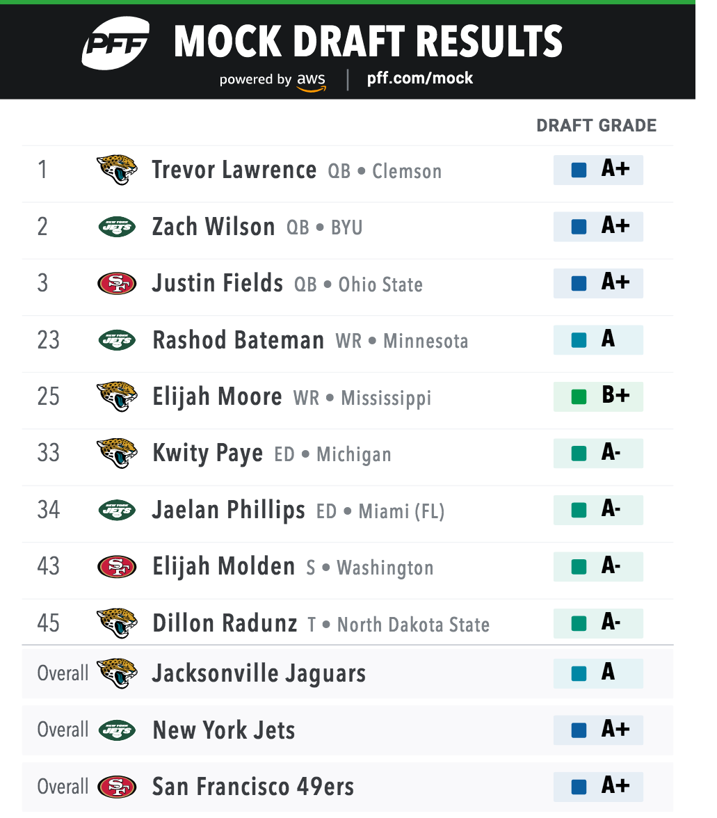 Grading every team's first-round pick from the 2021 NFL Draft at