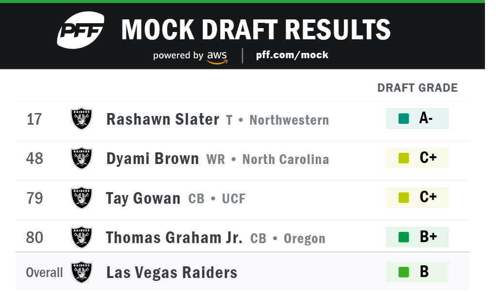 NFL Draft grades 2021: All 32 draft classes ranked from best (Dolphins) to  worst (Raiders)