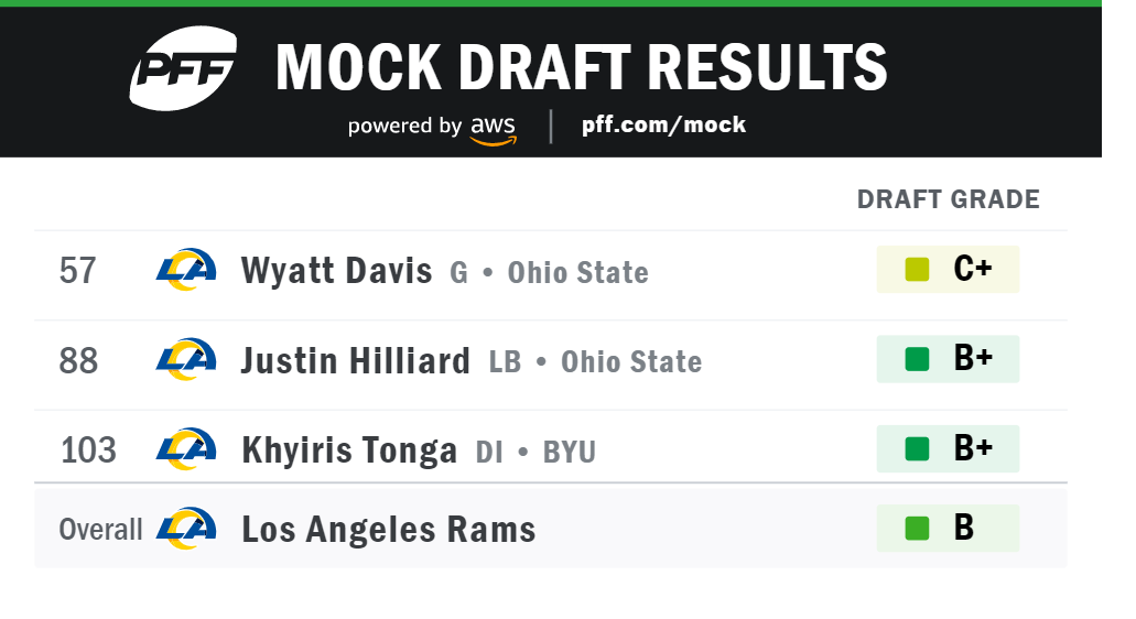 Digesting Five Packers Picks in PFF's Three-Round PFF Mock Draft