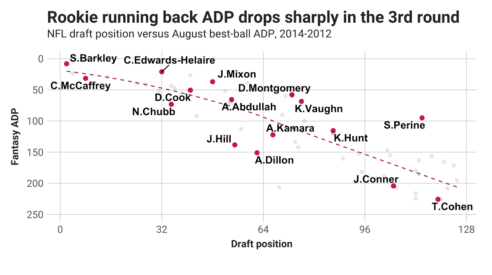 Most undervalued running backs according to the 2022 PFF fantasy football  projections, NFL News, Rankings and Statistics