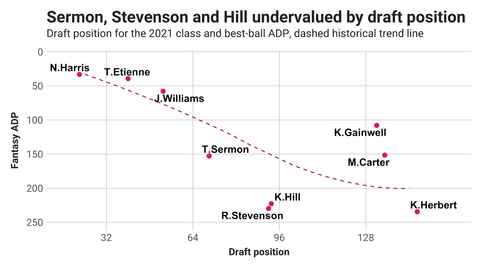 Fantasy Football: 2021 NFL rookie running backs who are undervalued  according to draft position, Fantasy Football News, Rankings and  Projections