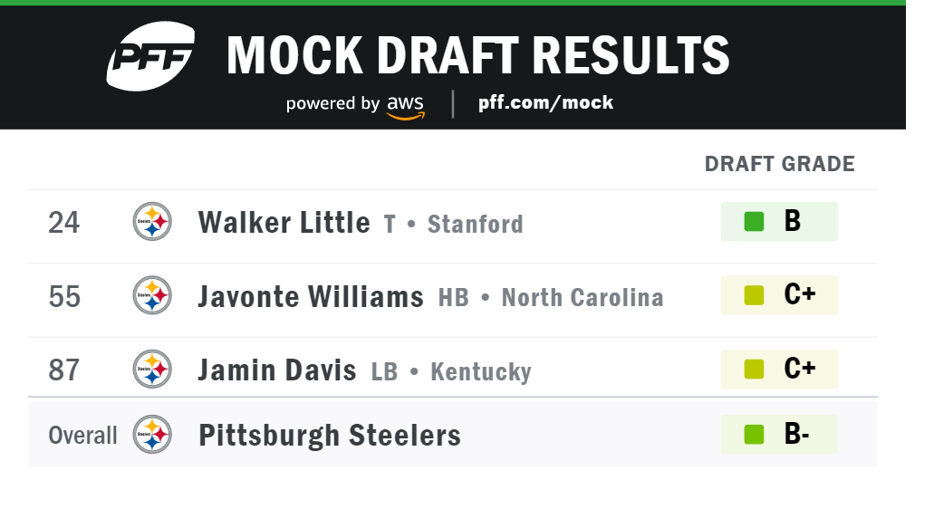 Latest PFF 2021 Two-Round Mock Draft Has Steelers Selecting Tackle, Center  - Steelers Depot