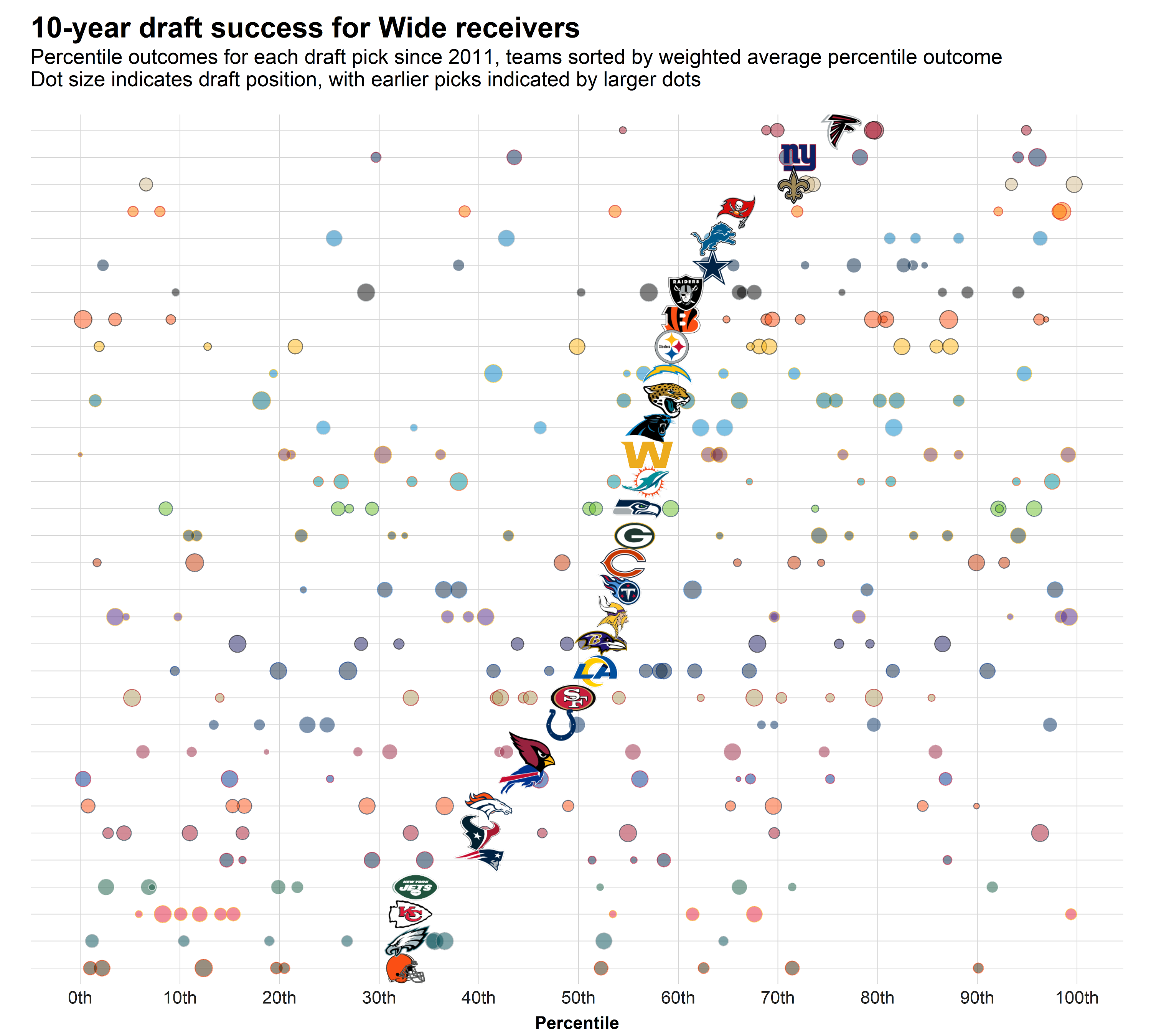 2021 NFL Draft Measuring positional draft success for every NFL team