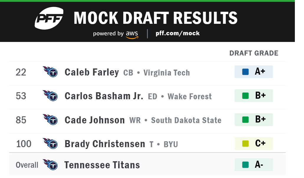 Mock draft roundup: Where are Titans leaning at 26?, Titans