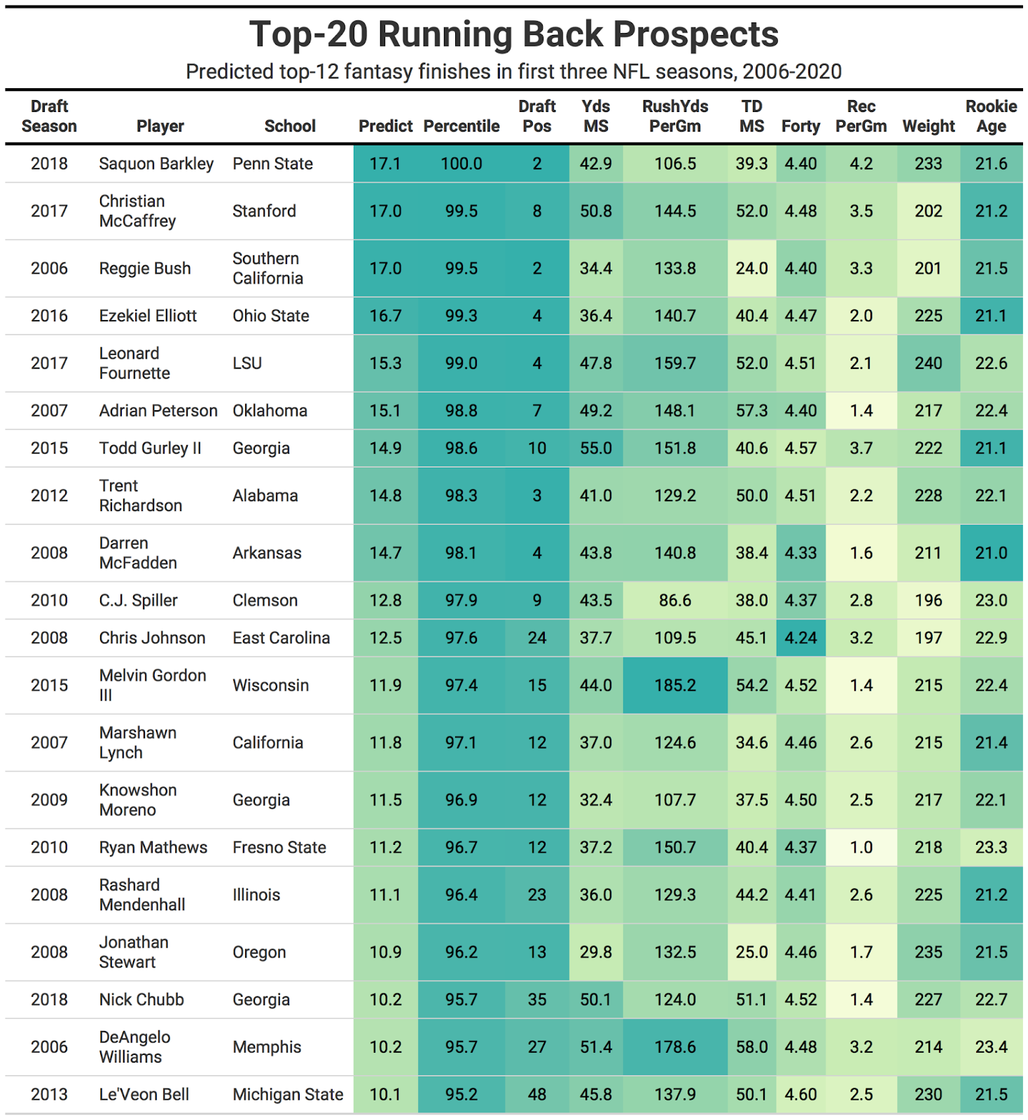 Year-to-year repeatability among the top fantasy running backs, Fantasy  Football News, Rankings and Projections