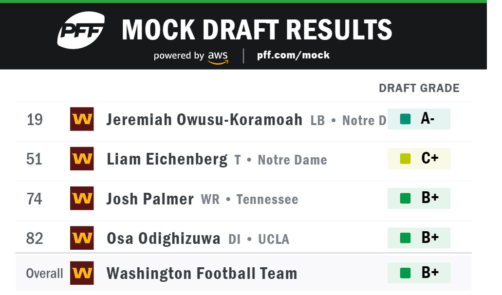 Washington Draft Grades 2021