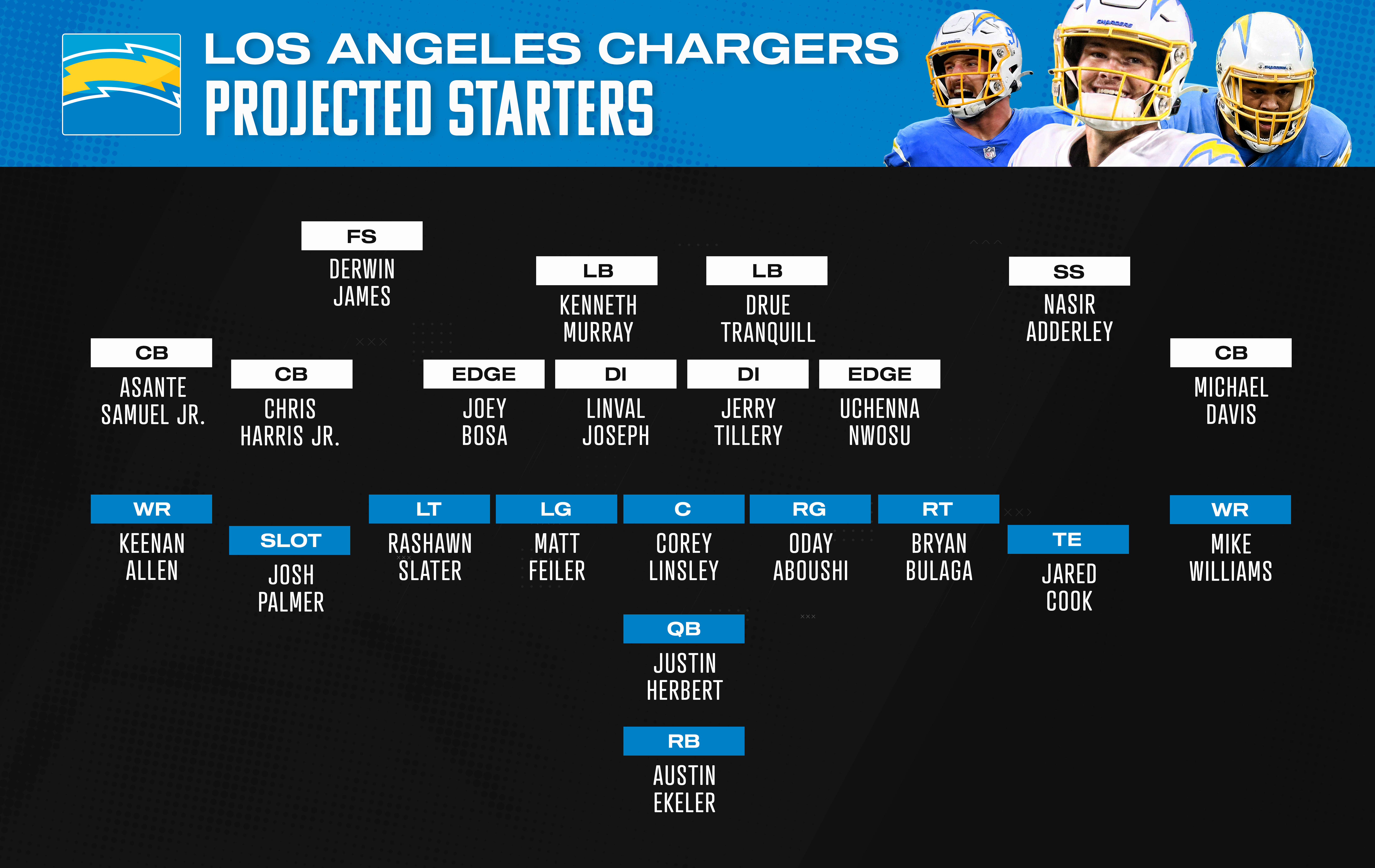 Projected LA Chargers depth chart following the 2022 NFL Draft