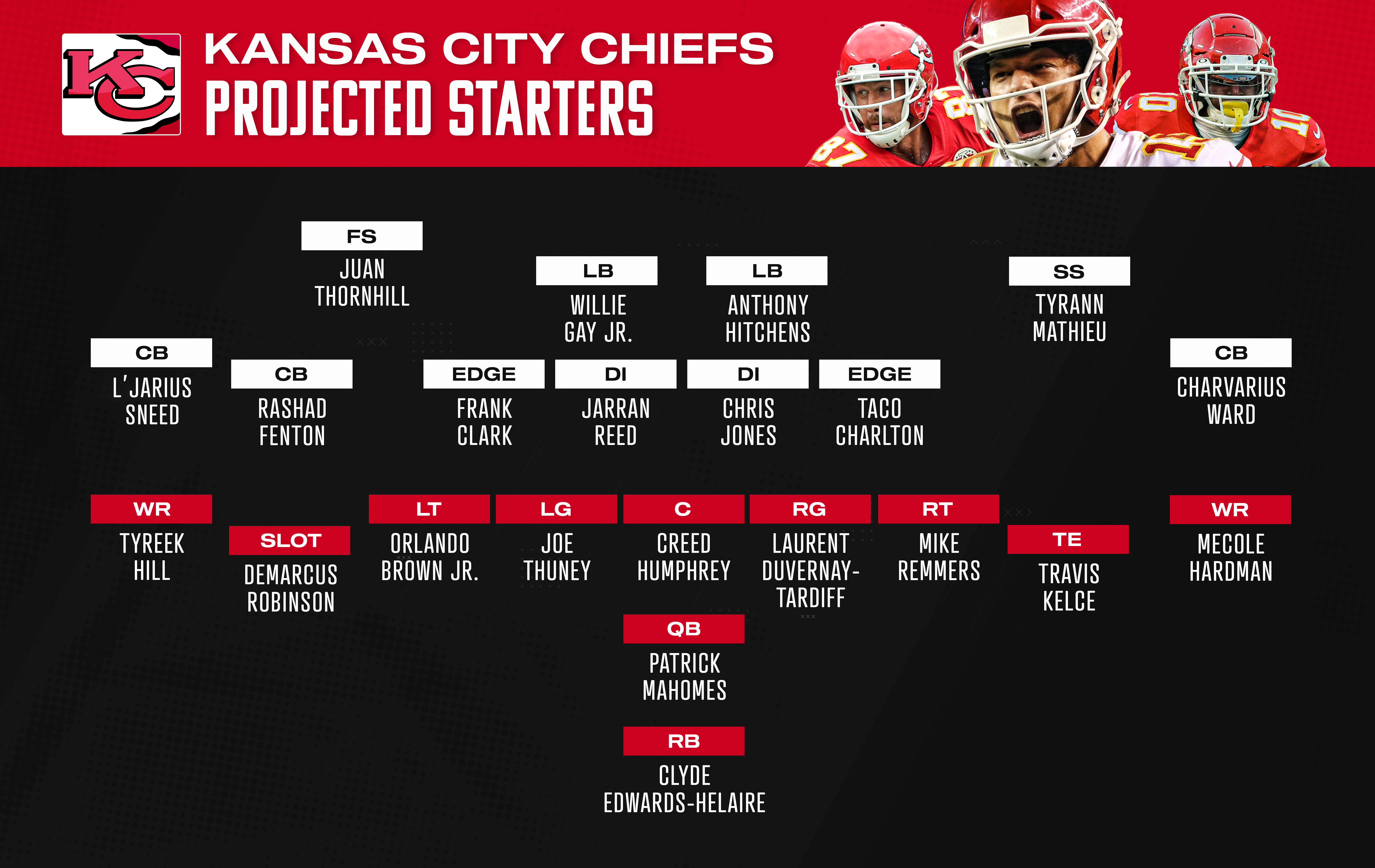 Chiefs depth chart with every starter on roster after 2023 NFL Draft