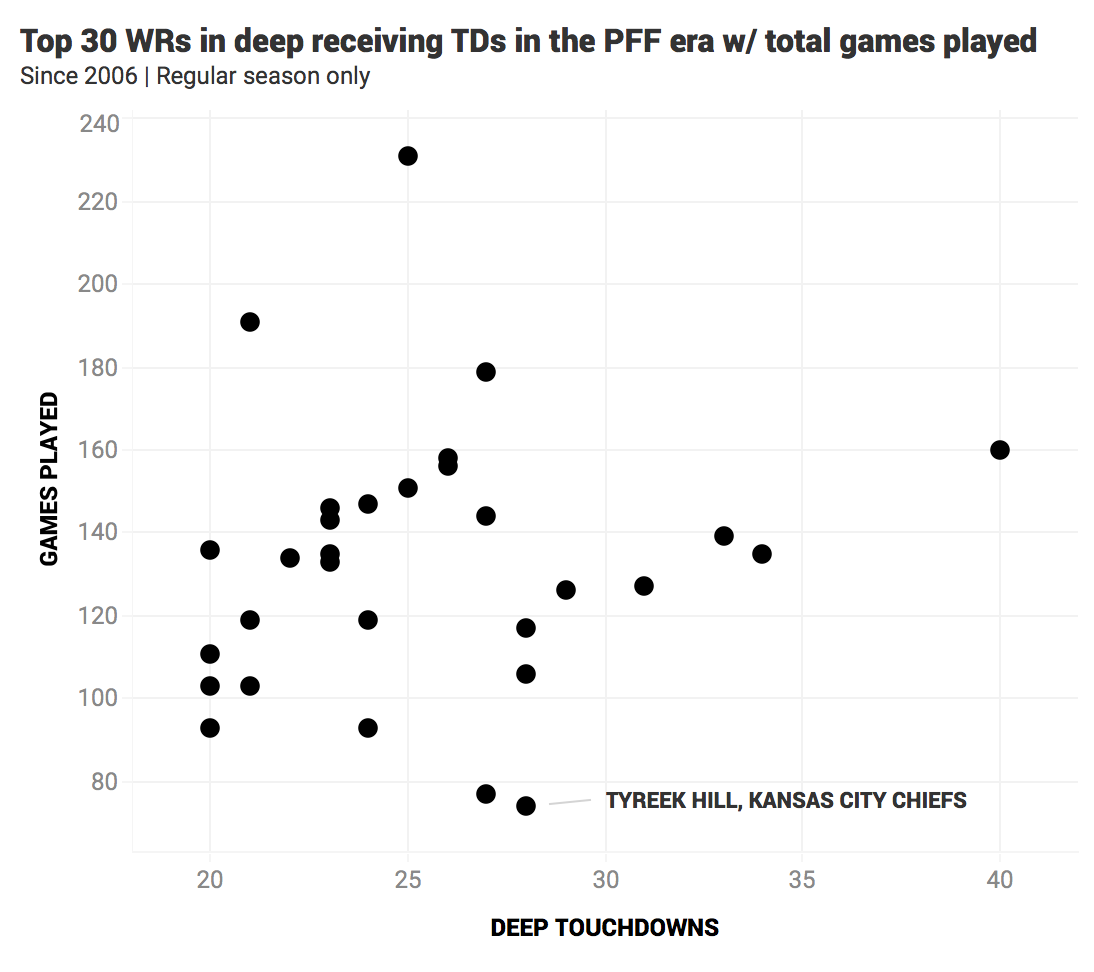 pff wr grades