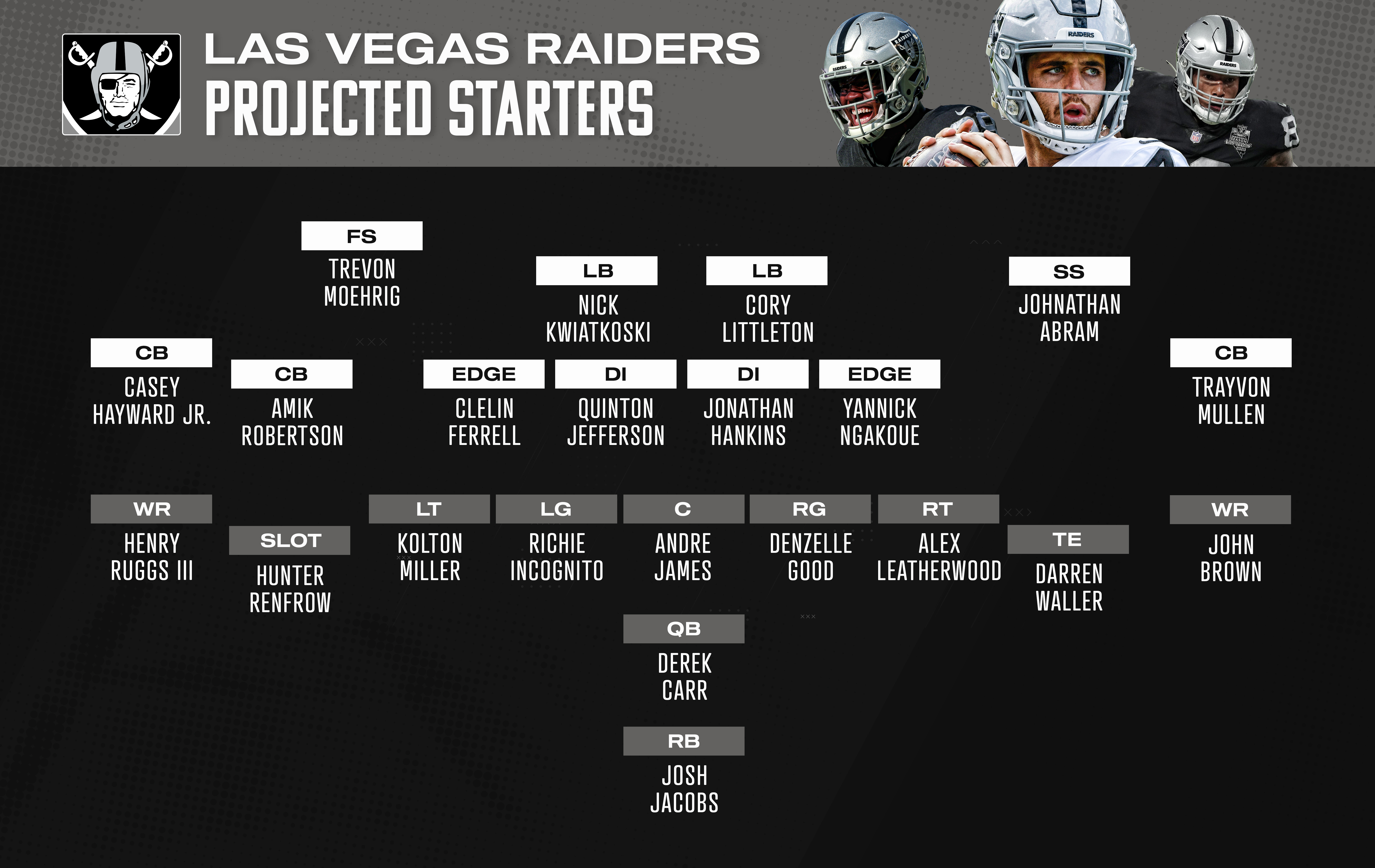 Pro Football Focus charts talent level of Raiders starters