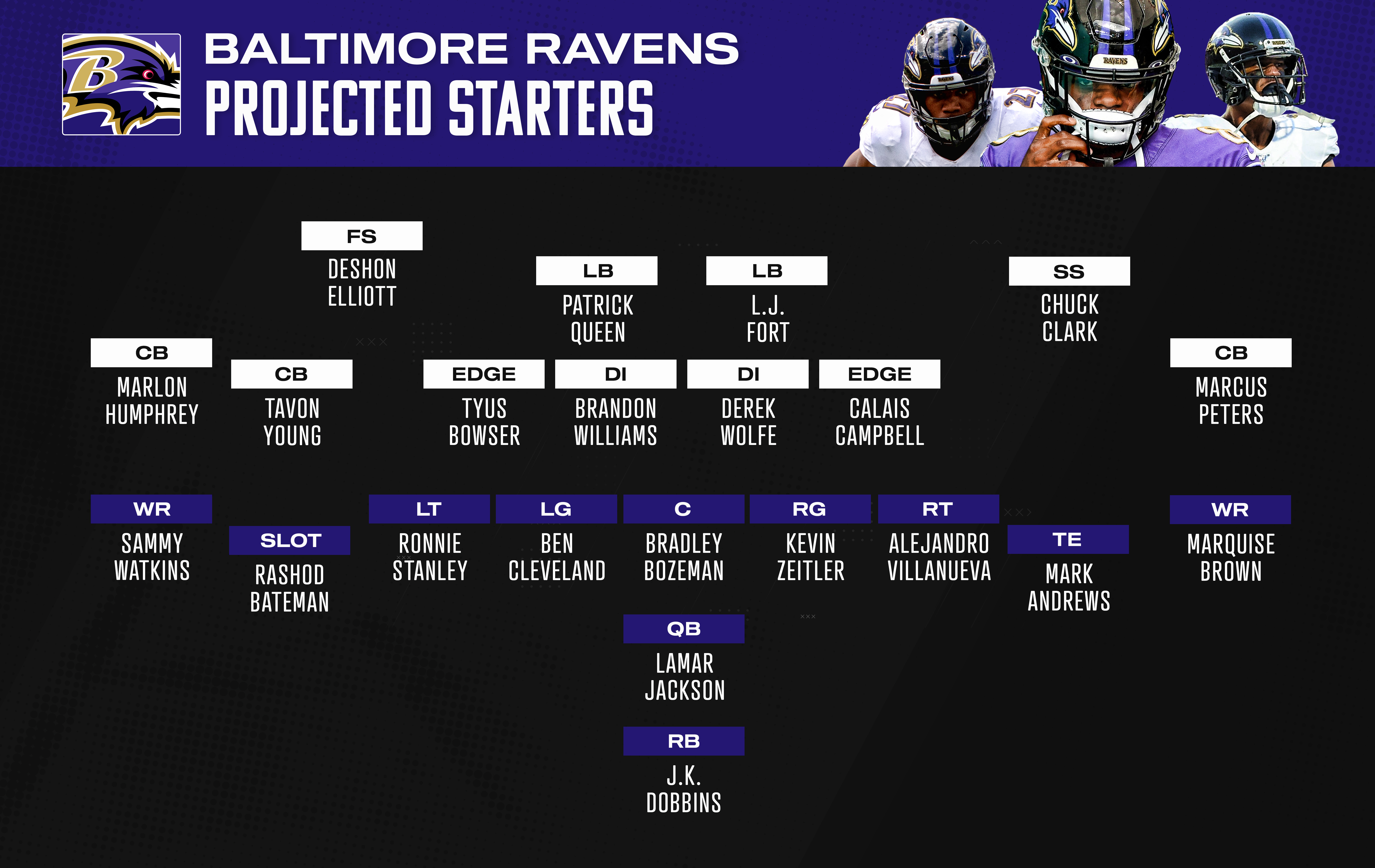 Pro Football Focus projects 2022 starters for Ravens