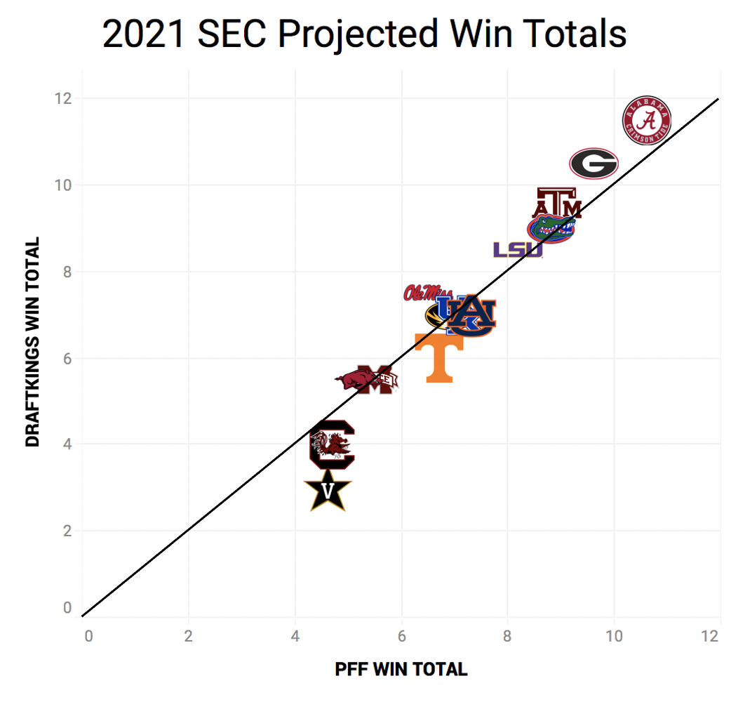 Arkansas Razorbacks-Alabama Crimson Tide 2020: Star power, PFF grades, stat  comparison