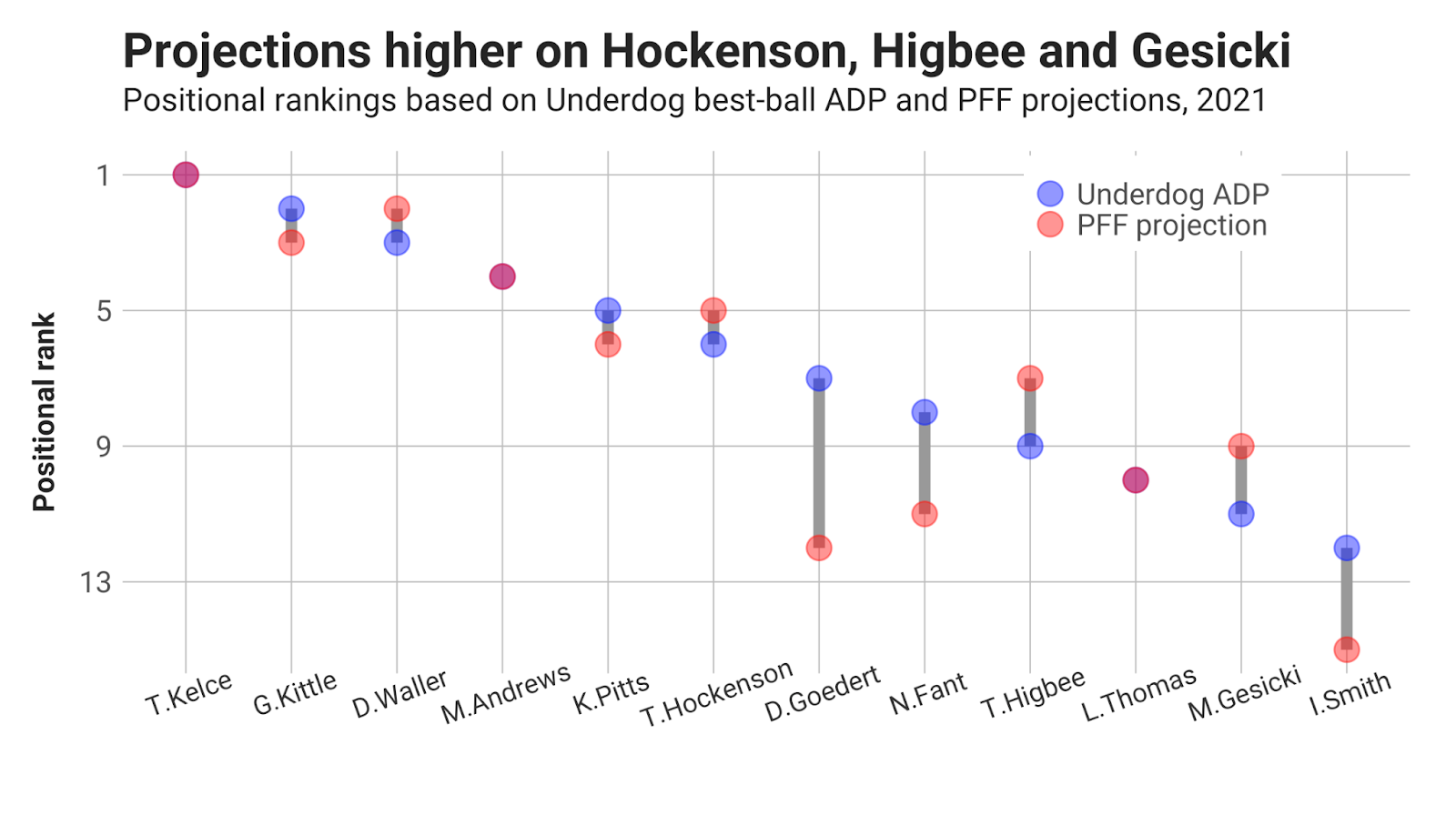 Fantasy Rankings vs. Underdog ADP. Identifying Values and Fades.